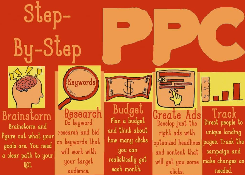 Step-by-step PPC
